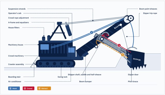 Original technical illustration of an electric rope shovel with hoist, crowd and retract rope positions